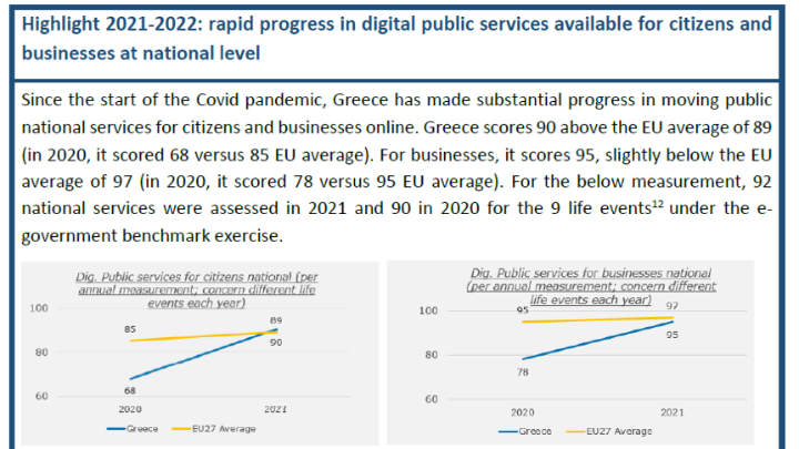 Πηγές υπ. Ψηφιακής Διακυβέρνησης για δείκτη DESI 2022: Αρχίζει να φαίνεται η ψηφιακή πρόοδος στην Ελλάδα